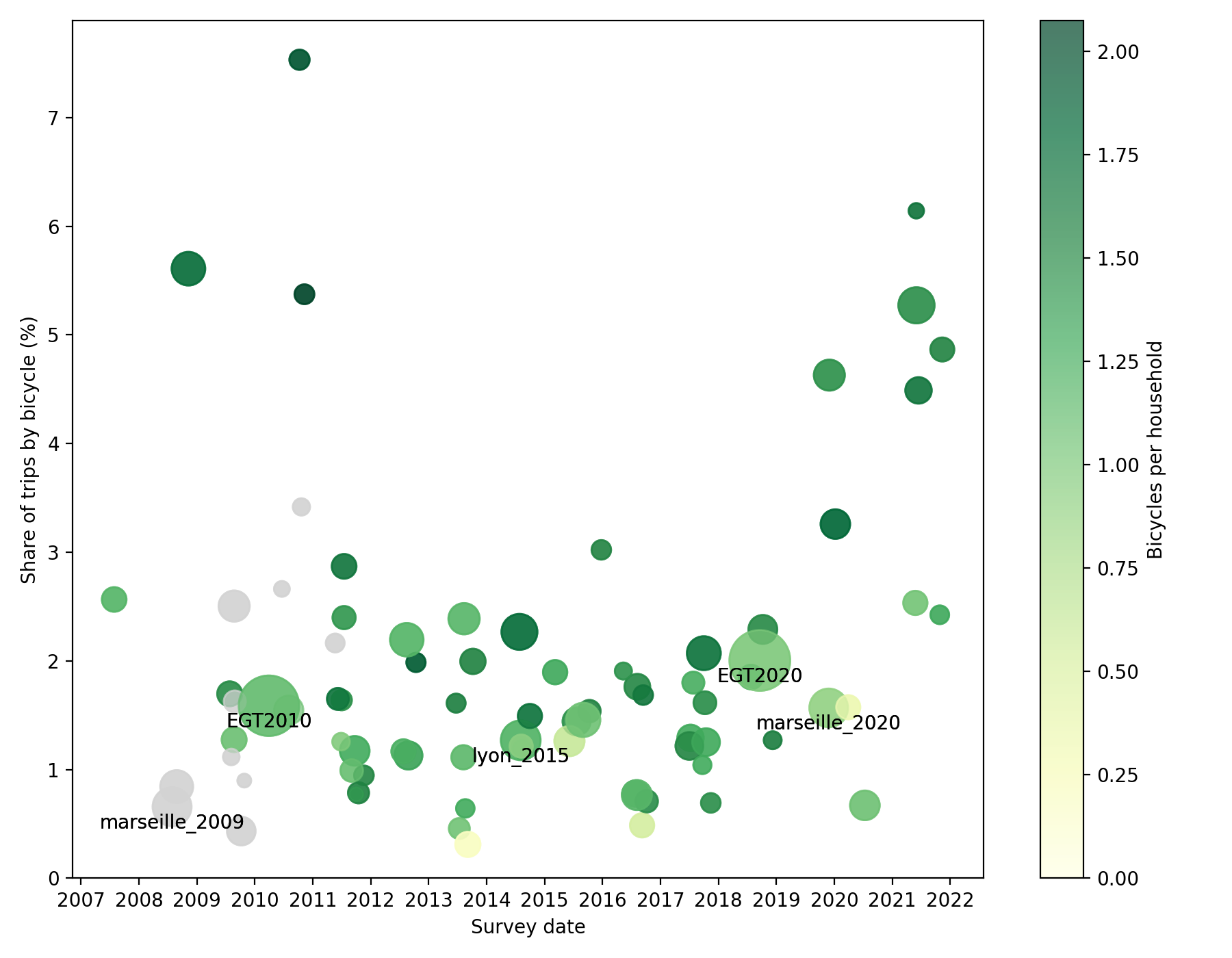 Graph of bicycle share by survey