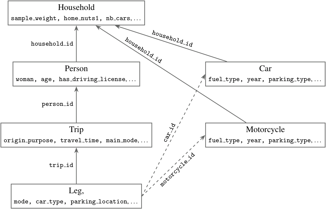Reliationships between the main entities in MobiSurvStd